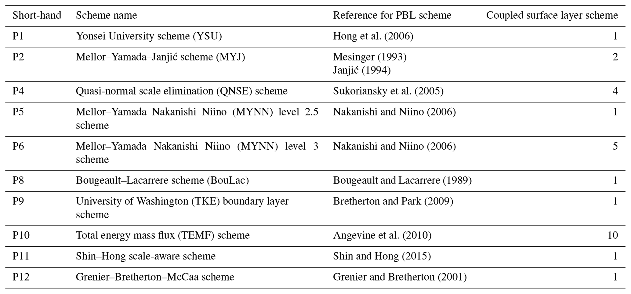 Gmd Cross Evaluating Wrf Chem V Tropomi Apex And In Situ No