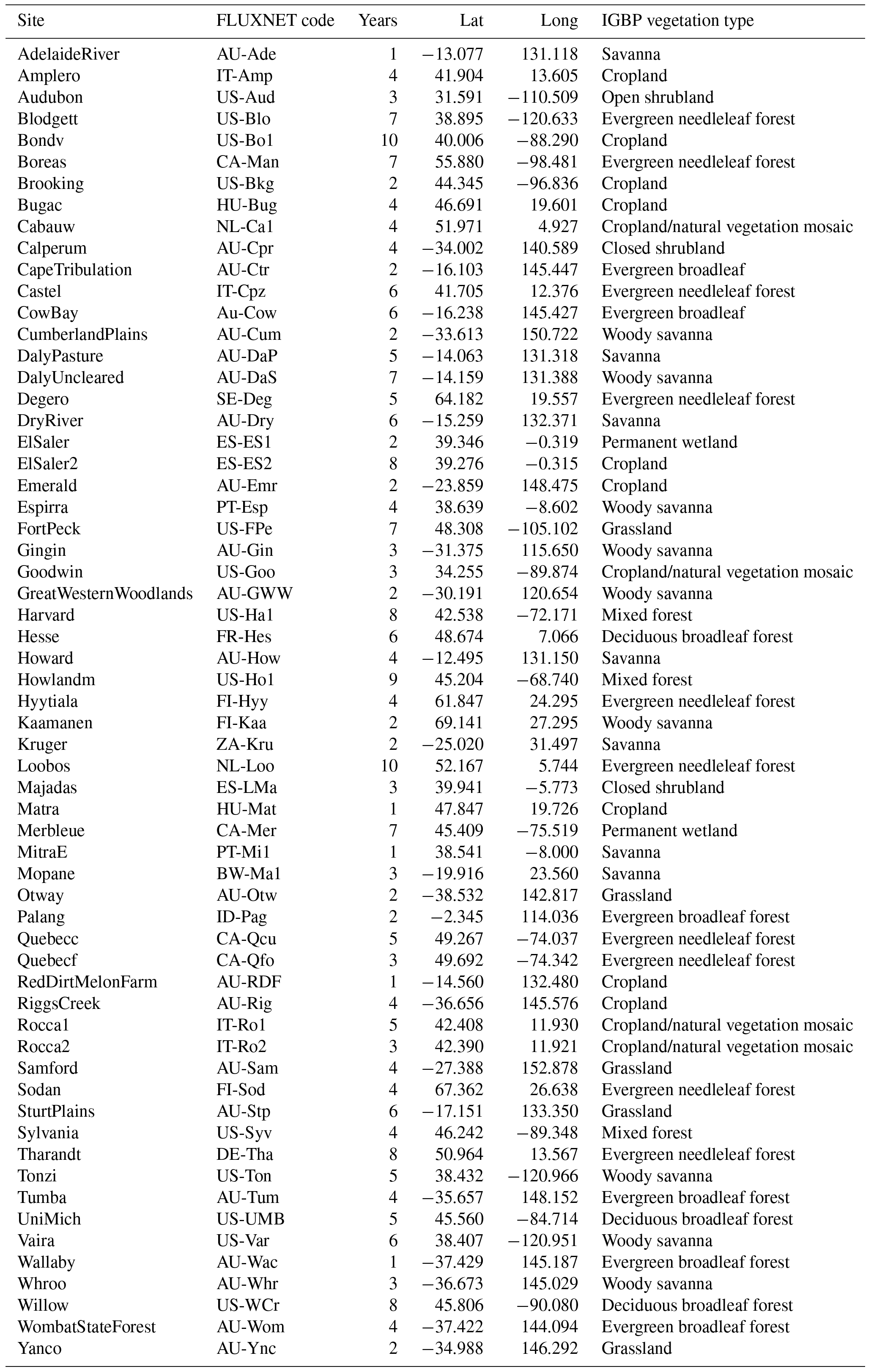 GMD - On the predictability of land surface fluxes from meteorological ...