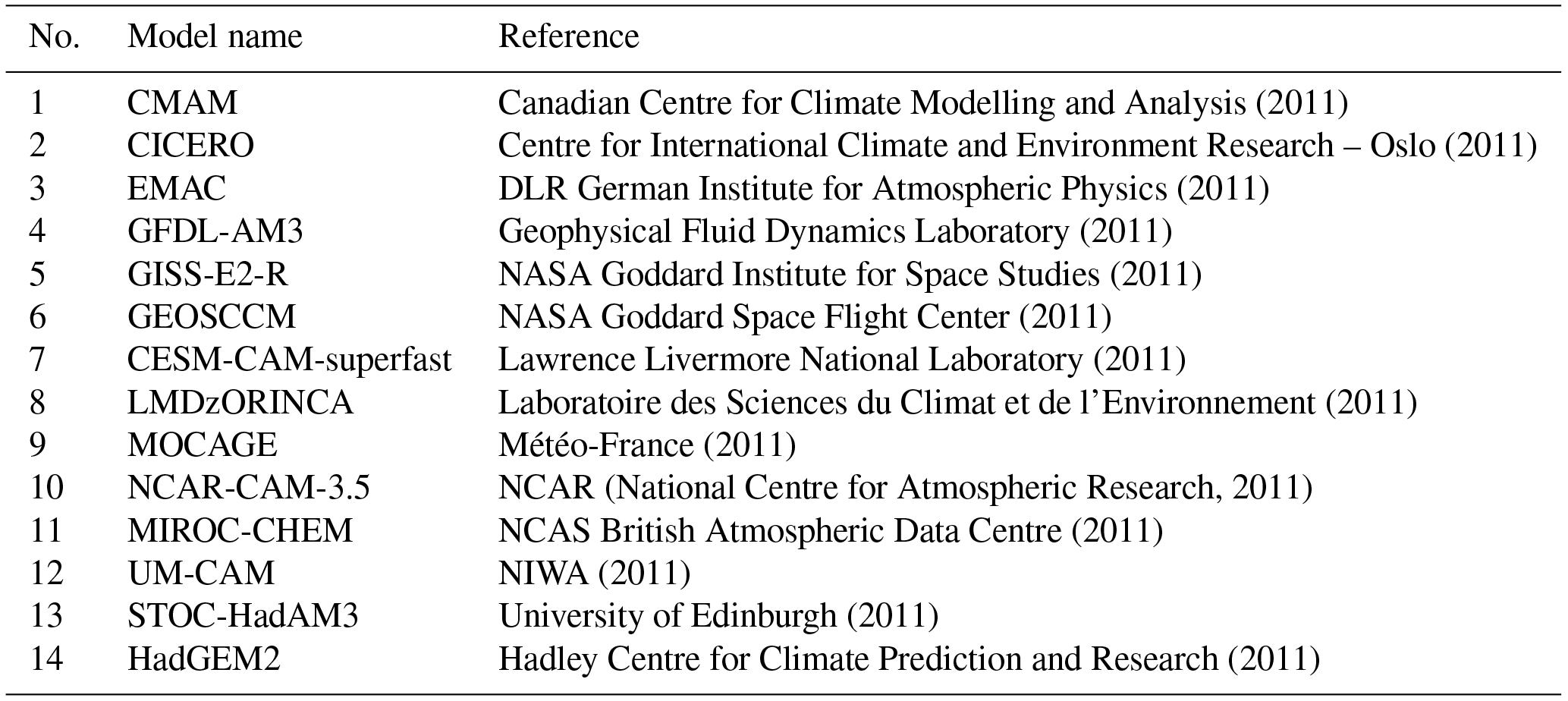 GMD - Cluster-based Analysis Of Multi-model Climate Ensembles