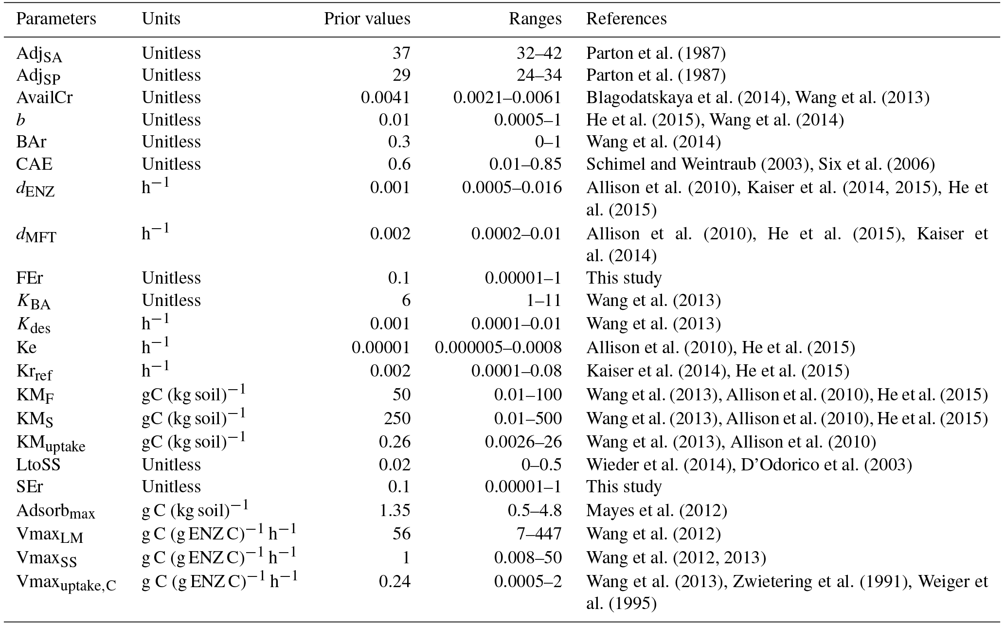 GMD - ORCHIMIC (v1.0), a microbe-mediated model for soil organic matter ...