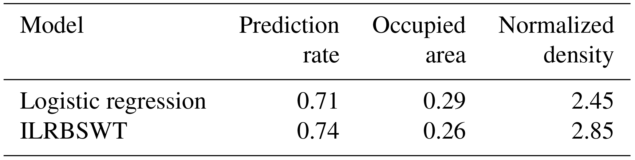 GMD - An improved logistic regression model based on a spatially ...
