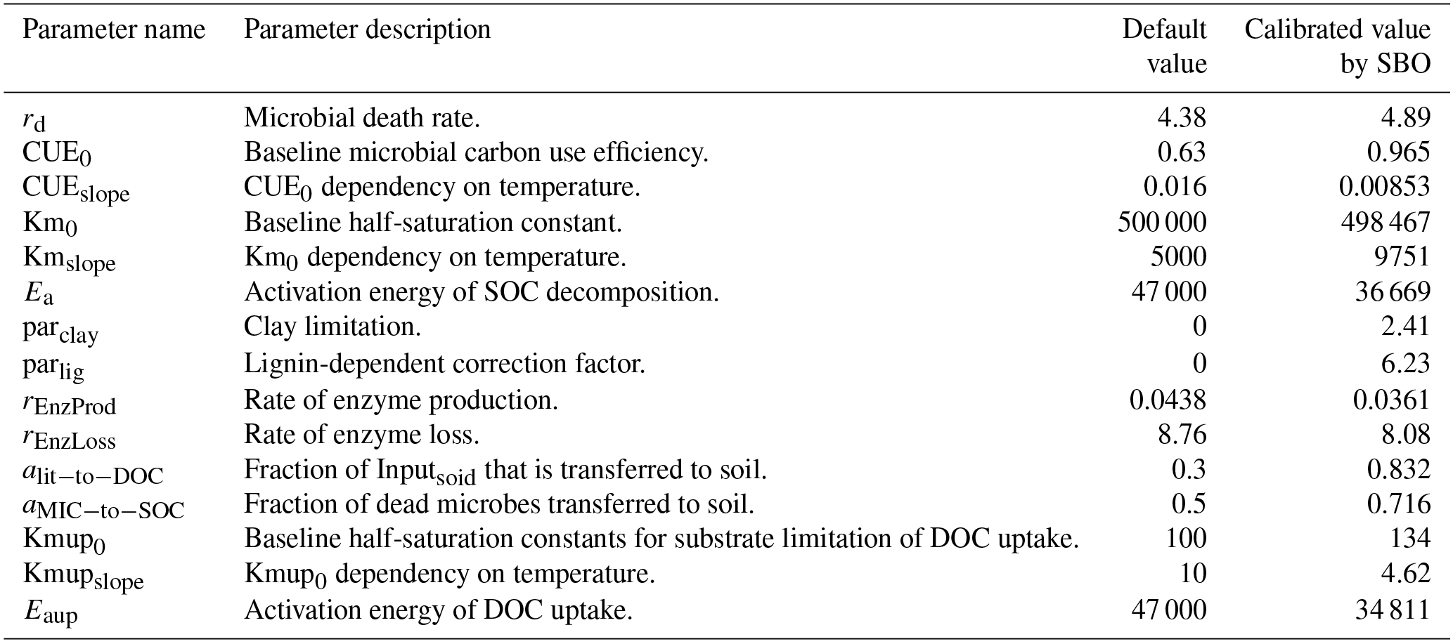 GMD - Parameter calibration in global soil carbon models using ...