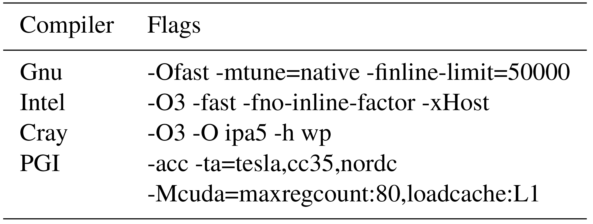 GMD - Portable multi- and many-core performance for finite-difference ...