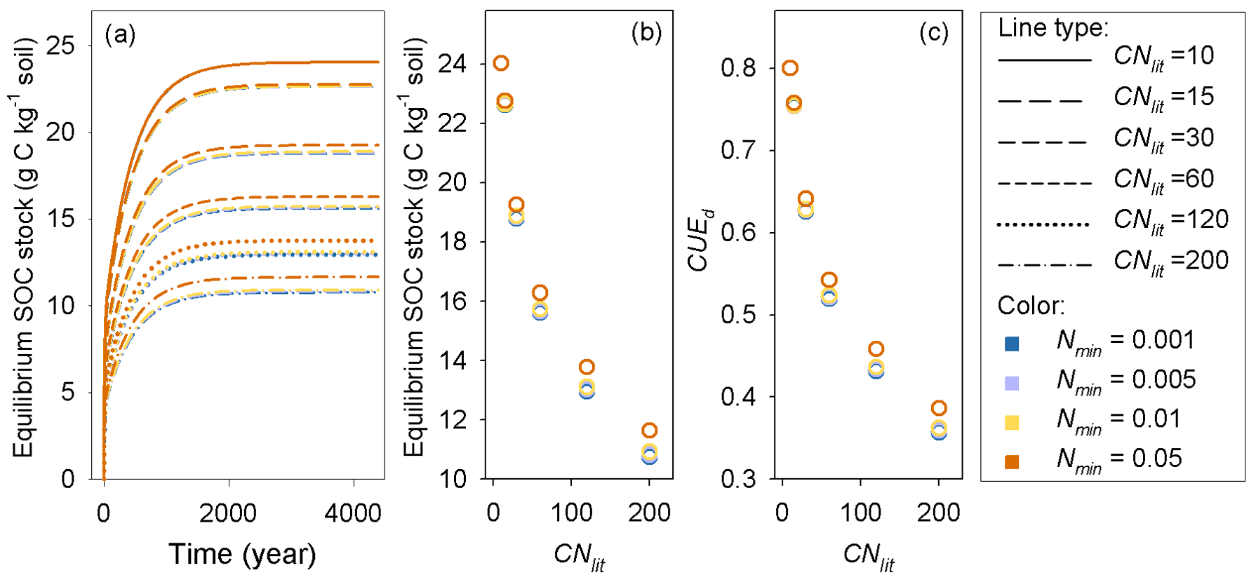 Gmd Modeling The Effects Of Litter Stoichiometry And Soil Mineral N Availability On Soil Organic Matter Formation Using Century Cue V1 0