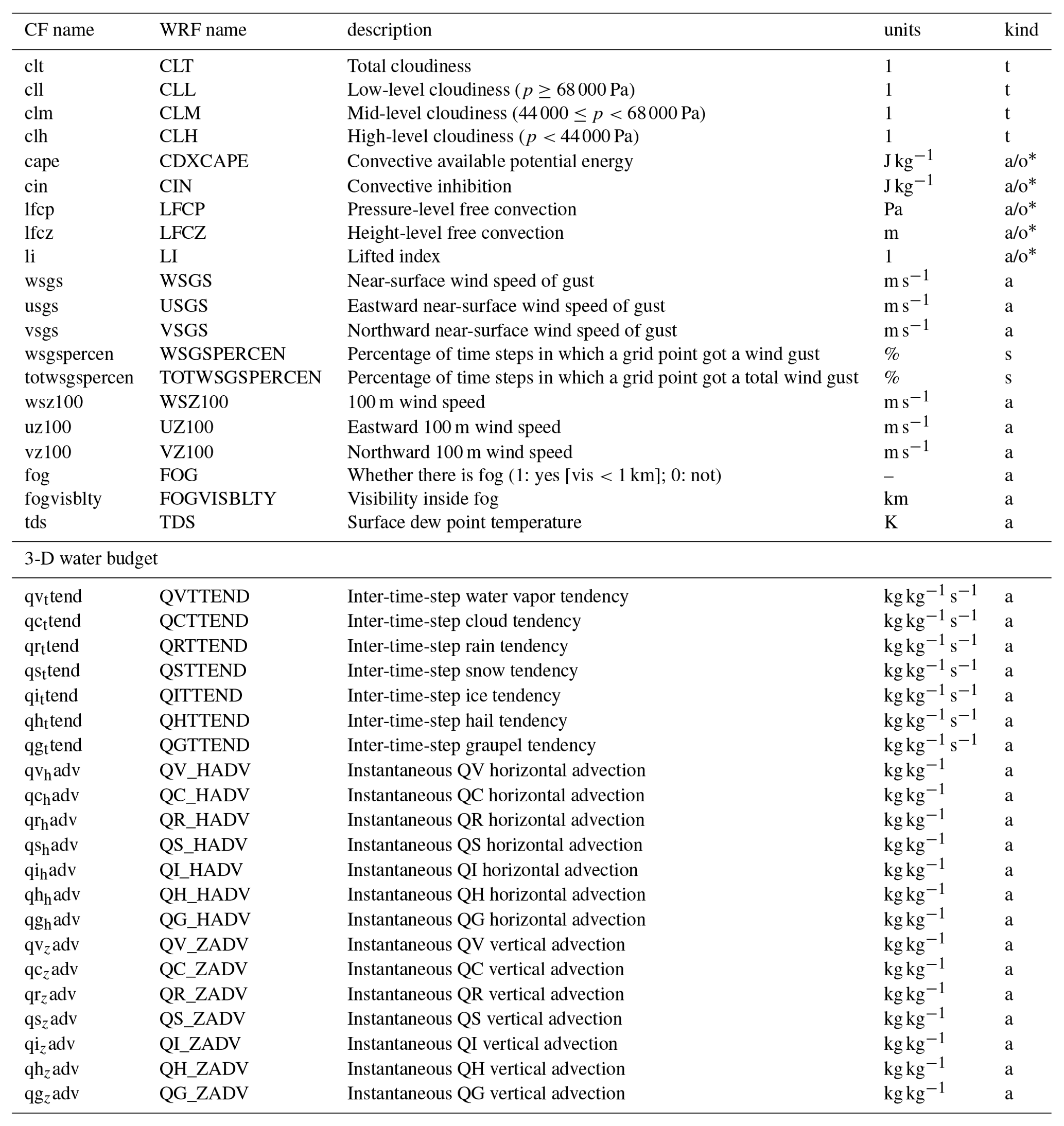 GMD - CORDEX-WRF v1.3: development of a module for the Weather Research ...