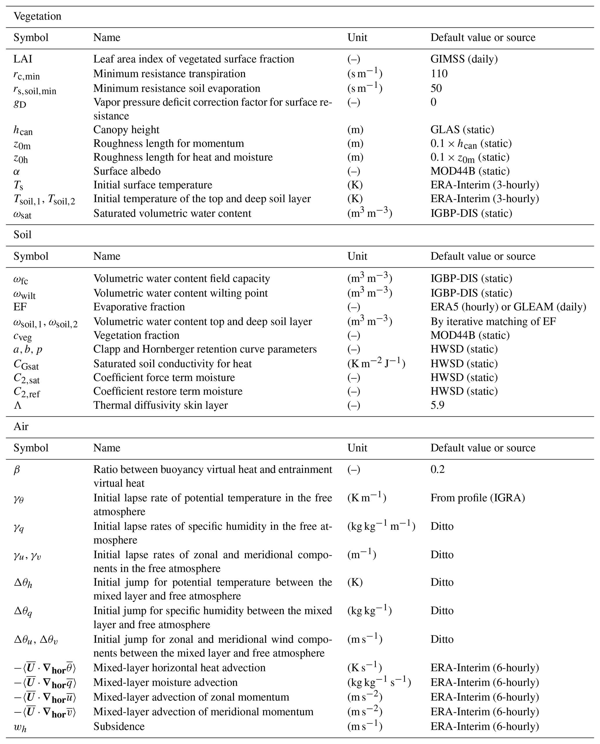 GMD - Atmospheric boundary layer dynamics from balloon soundings ...