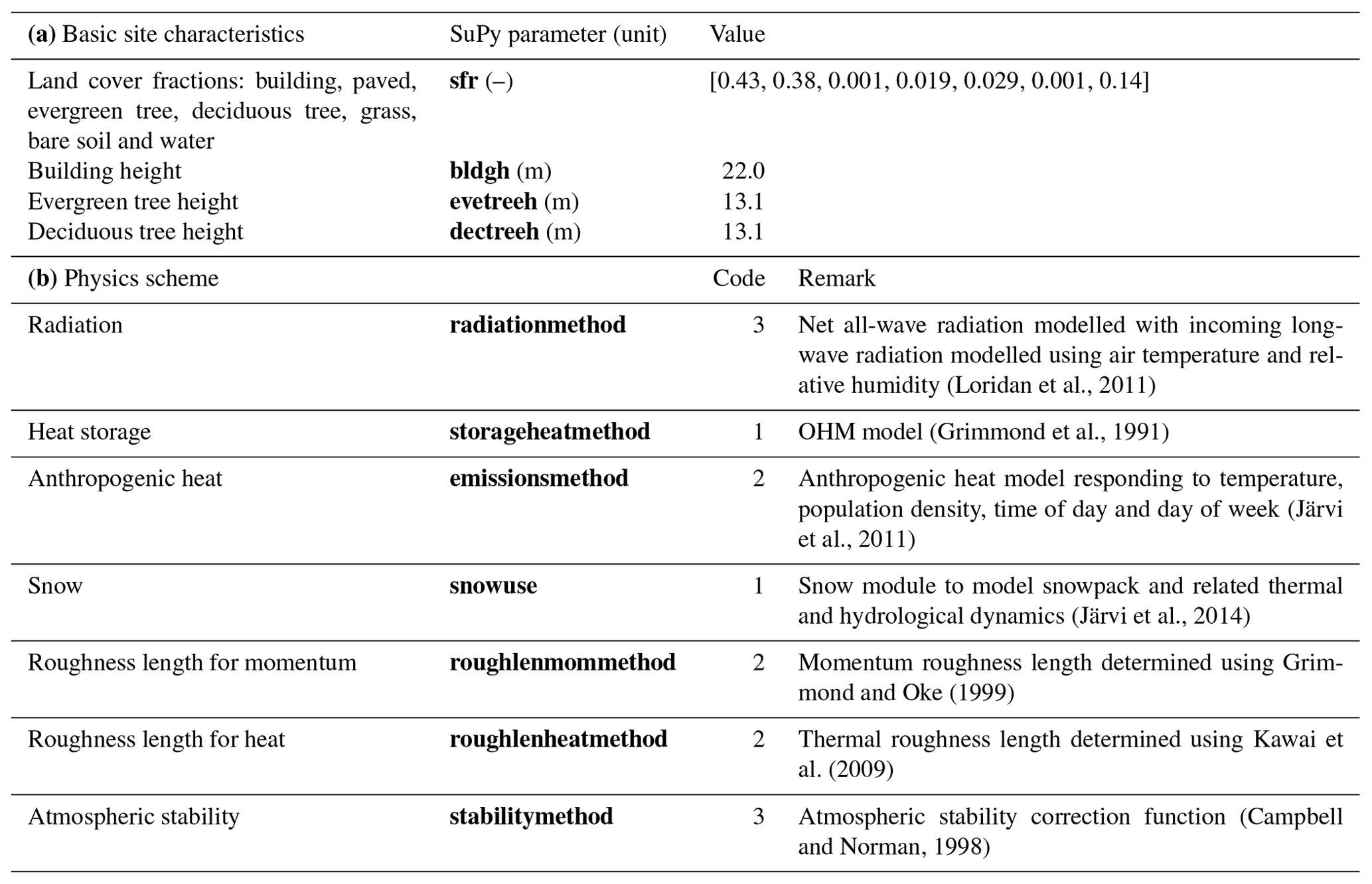 GMD - A Python-enhanced urban land surface model SuPy (SUEWS in Python ...