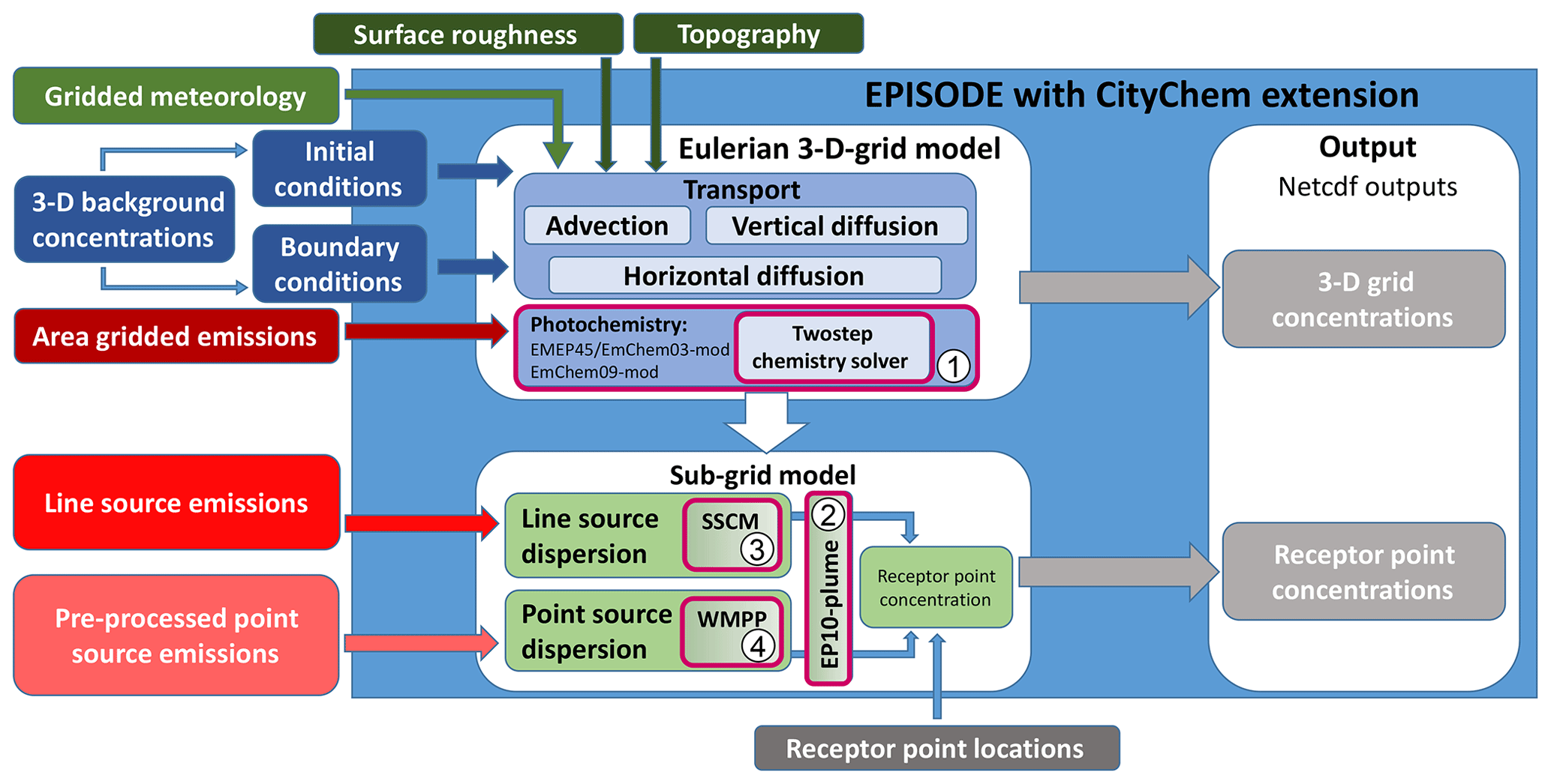 Gmd The Eulerian Urban Dispersion Model Episode Part 2 Extensions To The Source Dispersion And Photochemistry For Episode Citychem V1 2 And Its Application To The City Of Hamburg