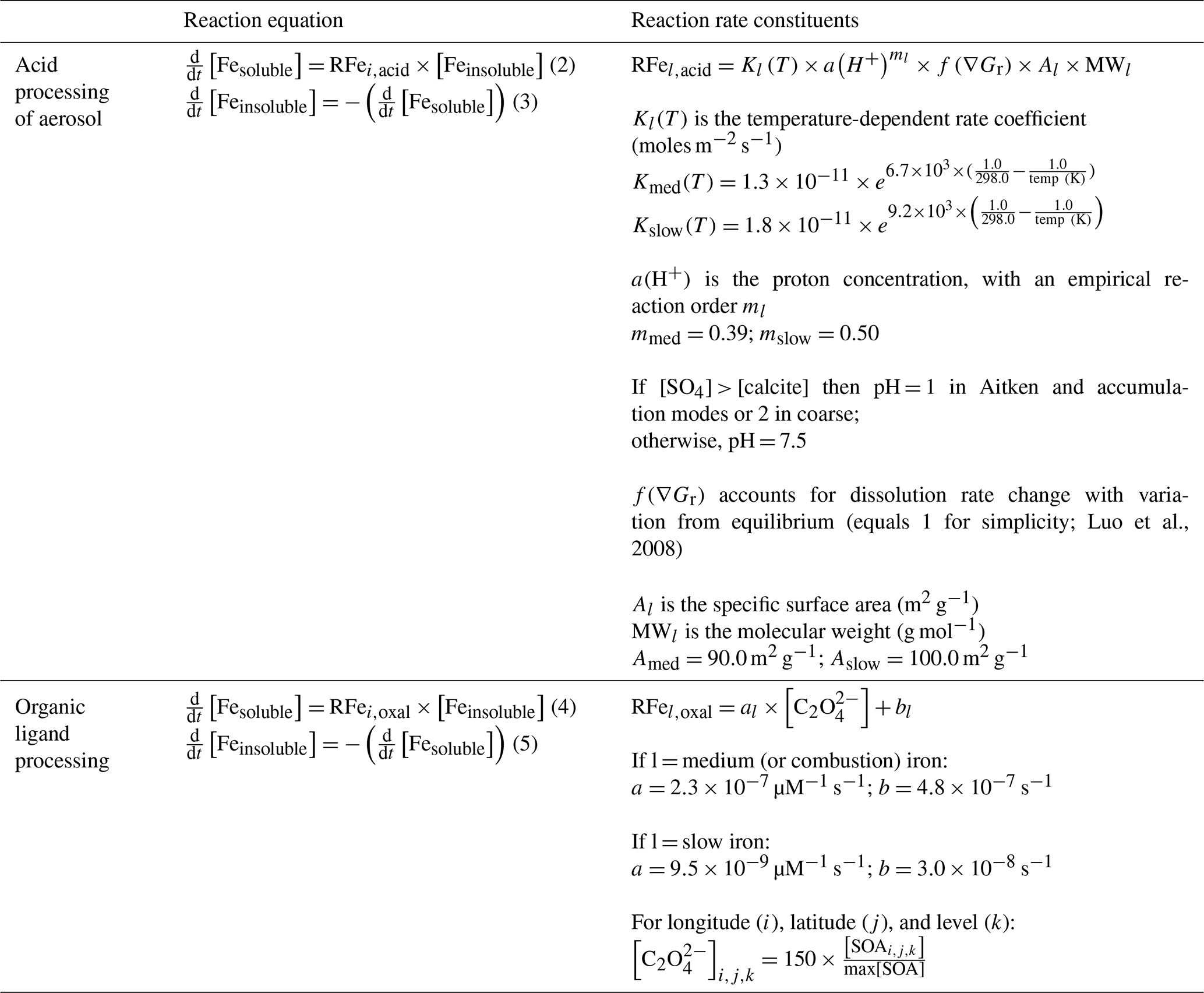 Gmd Improved Methodologies For Earth System Modelling Of Atmospheric Soluble Iron And Observation Comparisons Using The Mechanism Of Intermediate Complexity For Modelling Iron Mimi V1 0