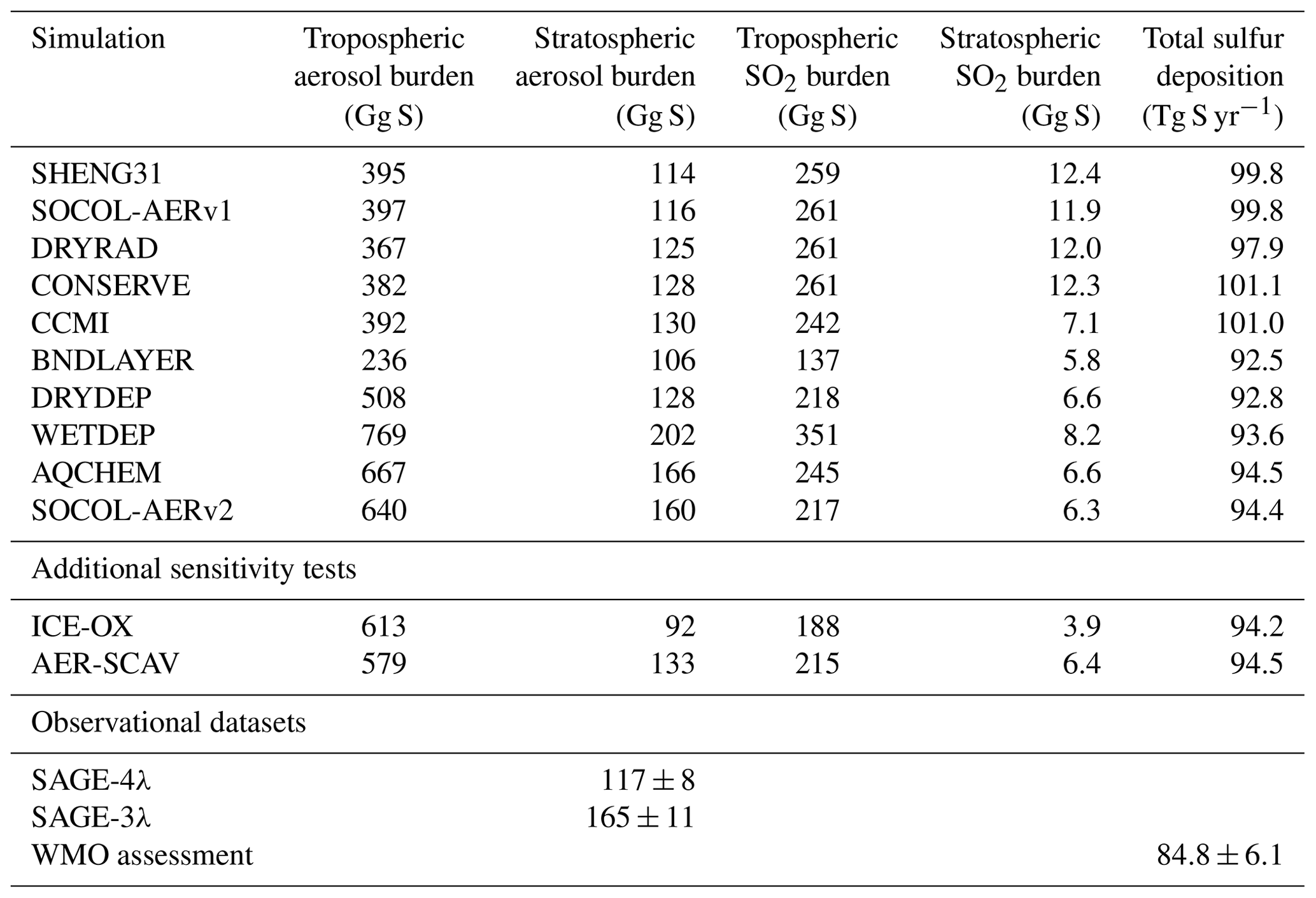 GMD - Improved tropospheric and stratospheric sulfur cycle in the ...