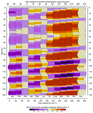 GMD Paleo Calendar effect Adjustments In Time slice And Transient 