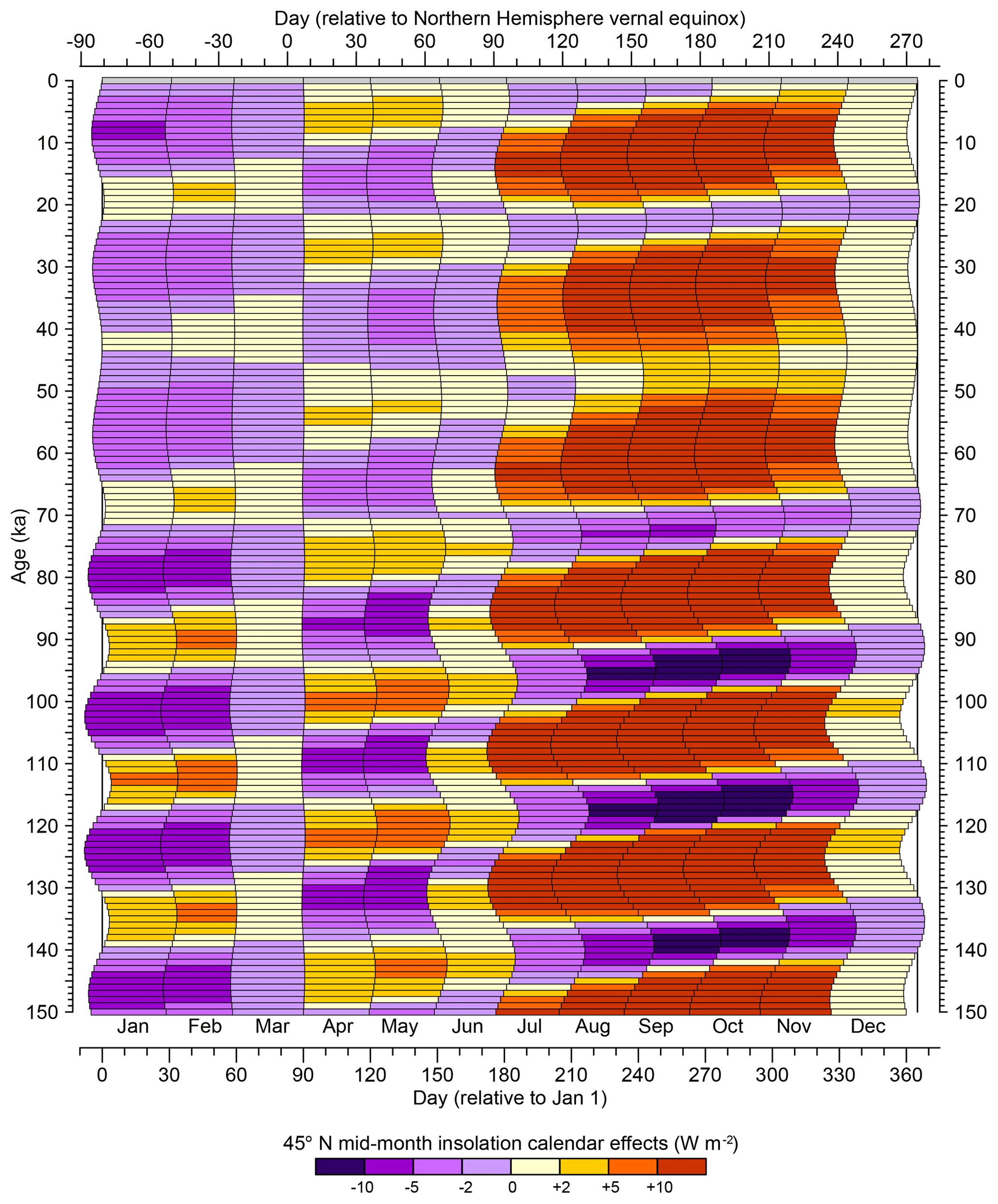 GMD Paleo Calendar effect Adjustments In Time slice And Transient GMD Paleo Calendar effect Adjustments In Time slice And Transient