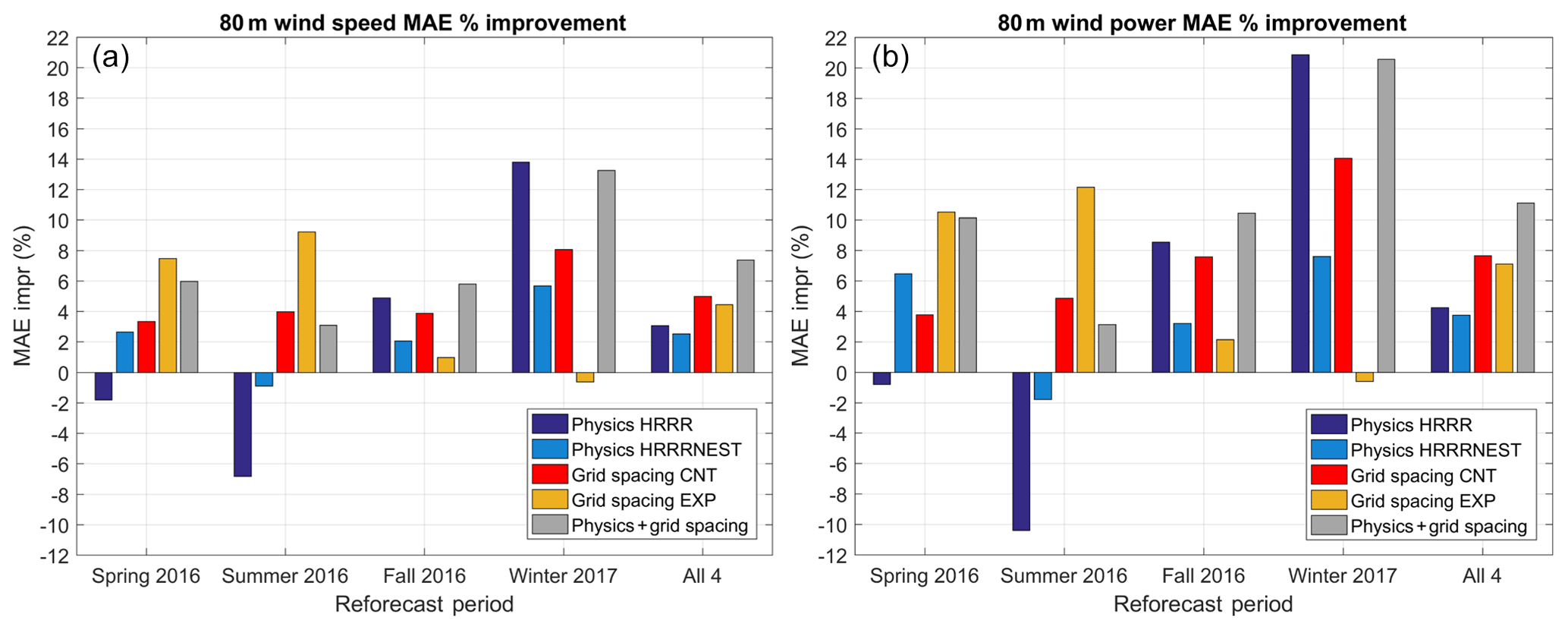 Gmd Impact Of Model Improvements On 80 M Wind Speeds During The Second Wind Forecast Improvement Project Wfip2