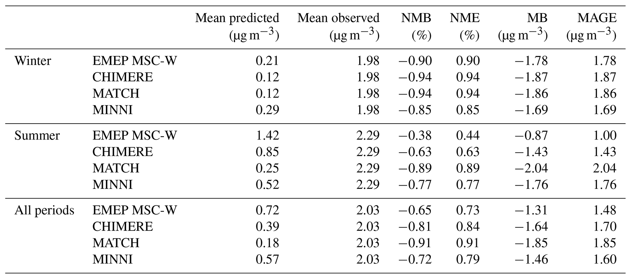 GMD - Trends of inorganic and organic aerosols and precursor gases in ...