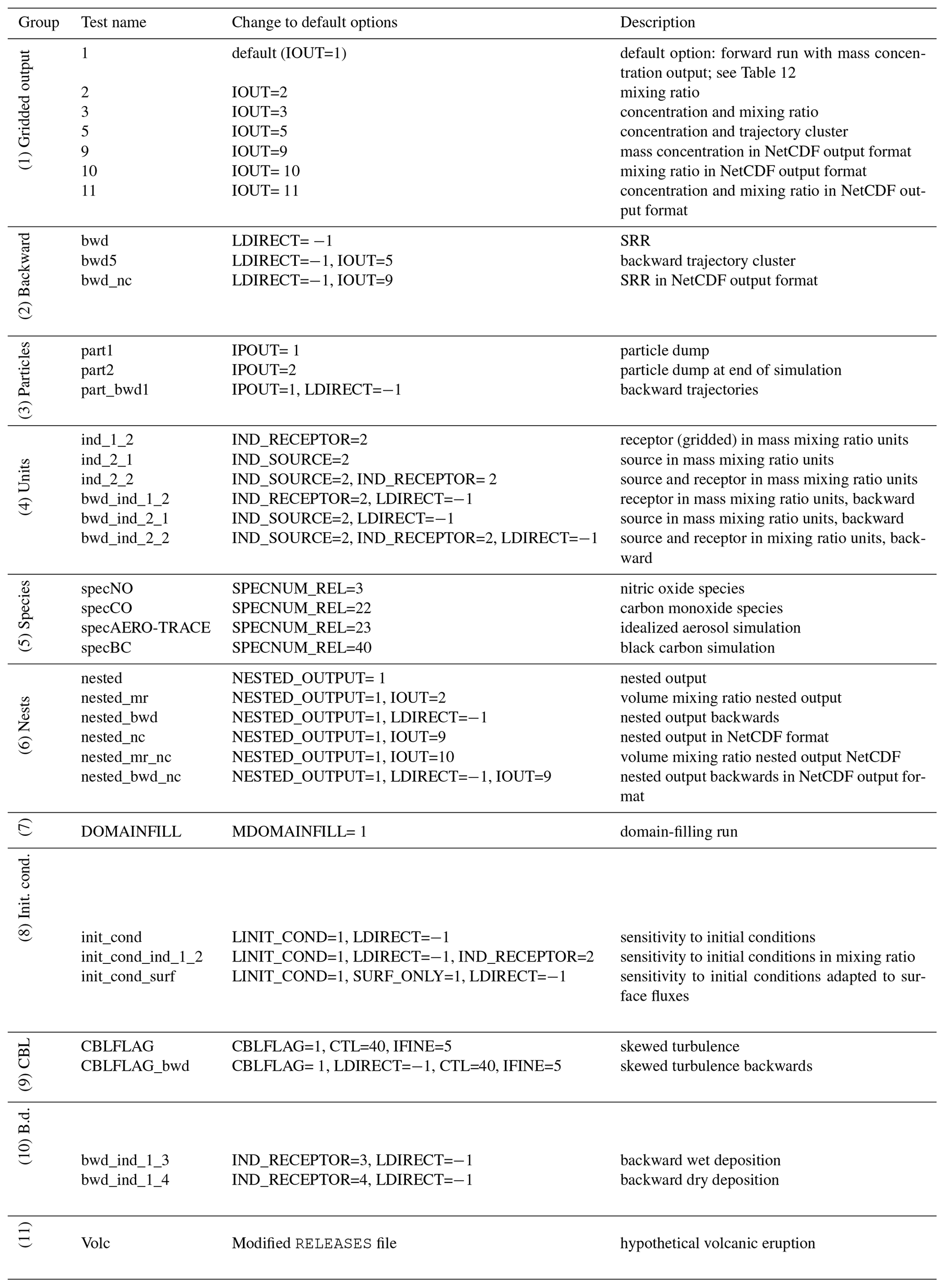 GMD - The Lagrangian particle dispersion model FLEXPART version 10.4