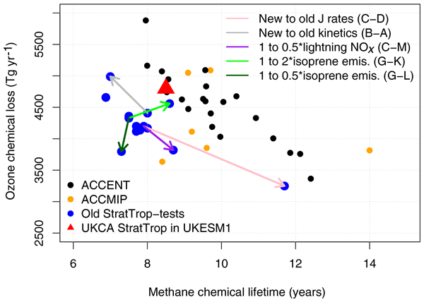 Gmd Description And Evaluation Of The Ukca Stratosphere Troposphere Chemistry Scheme Strattrop Vn 1 0 Implemented In Ukesm1