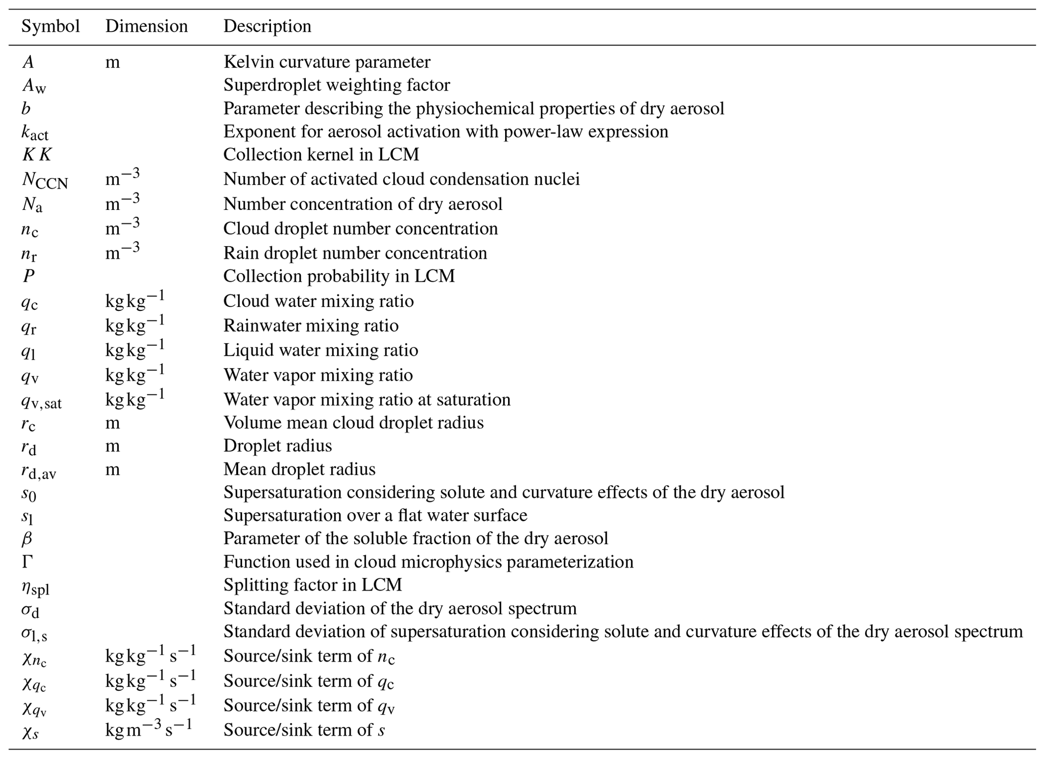 GMD - Overview of the PALM model system 6.0