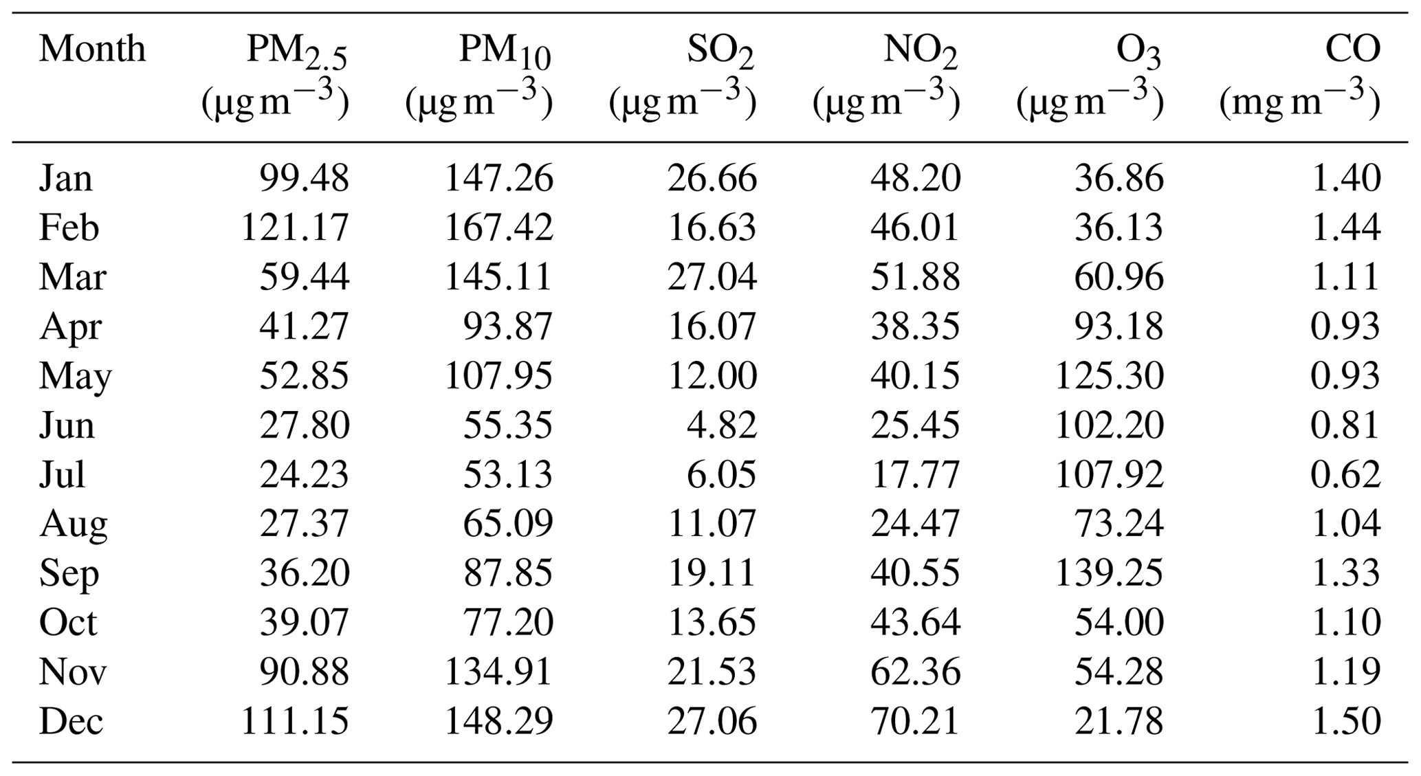 GMD - PM2.5 ∕ PM10 ratio prediction based on a long short-term memory ...