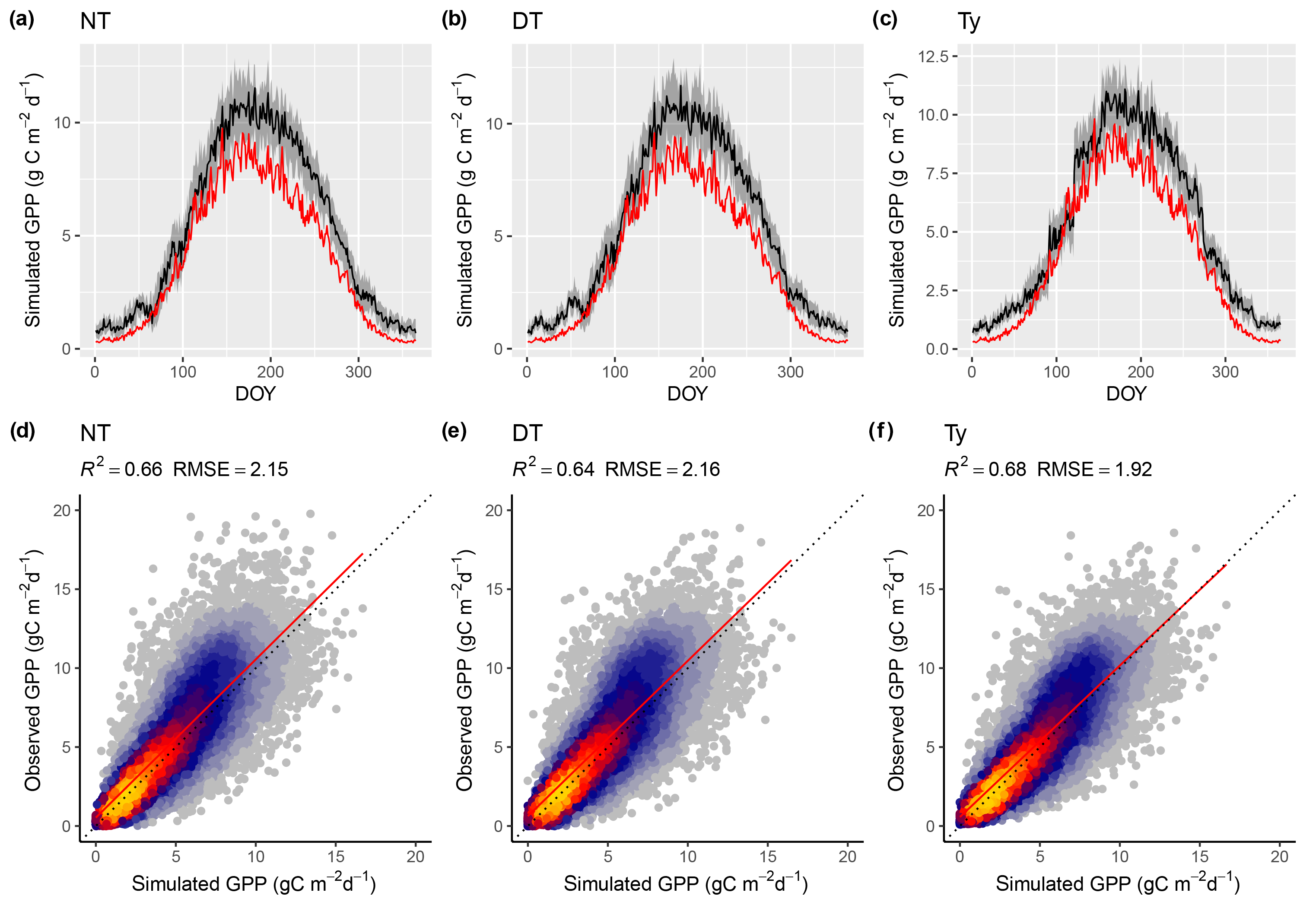 Gmd P Model V1 0 An Optimality Based Light Use Efficiency Model For Simulating Ecosystem Gross Primary Production