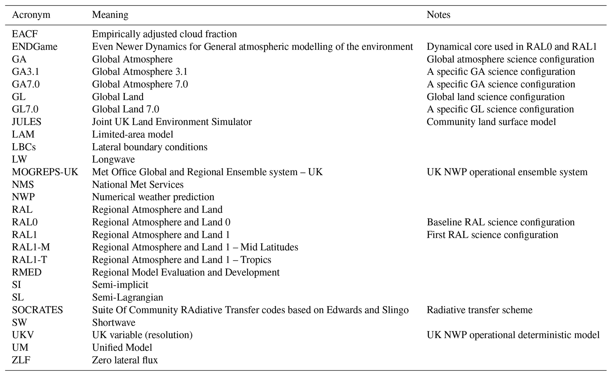 GMD - The first Met Office Unified Model–JULES Regional Atmosphere and ...