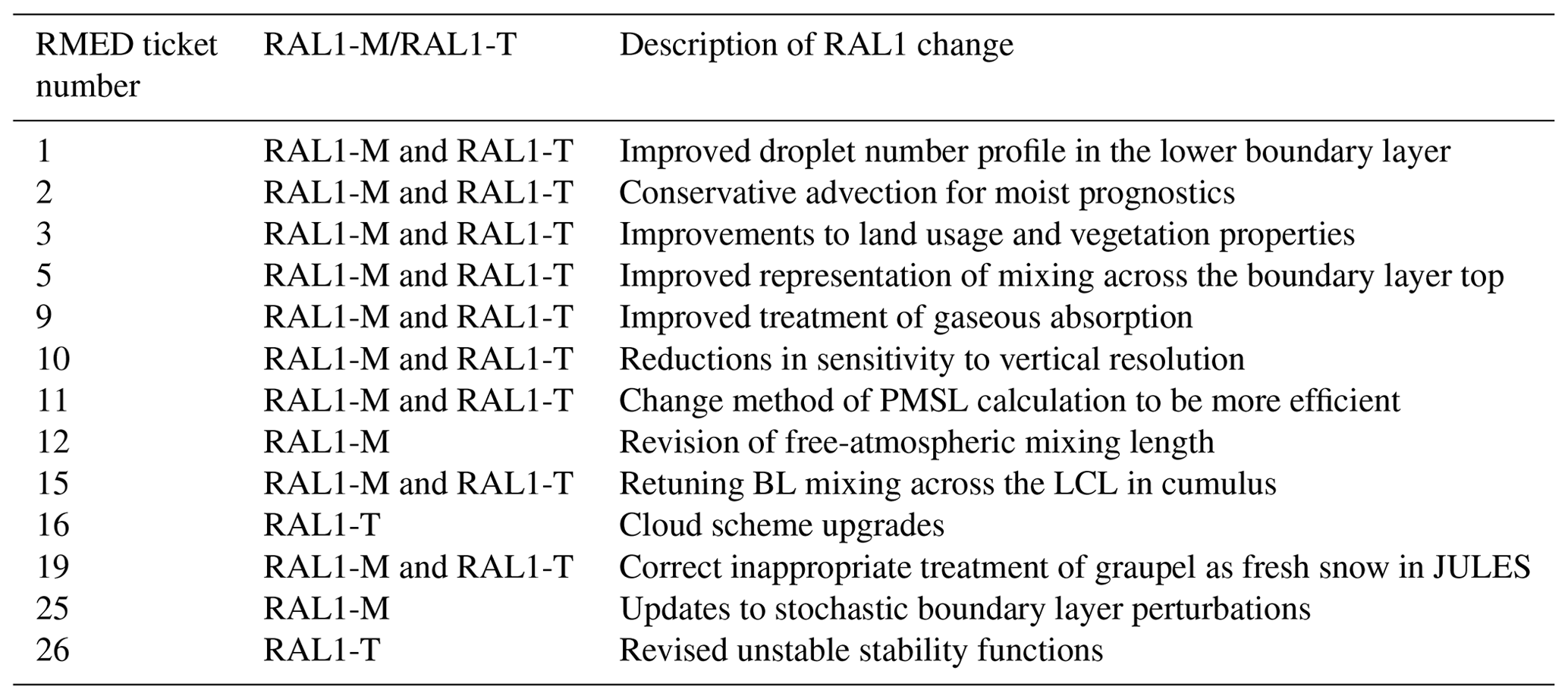 GMD - The first Met Office Unified Model–JULES Regional Atmosphere and ...