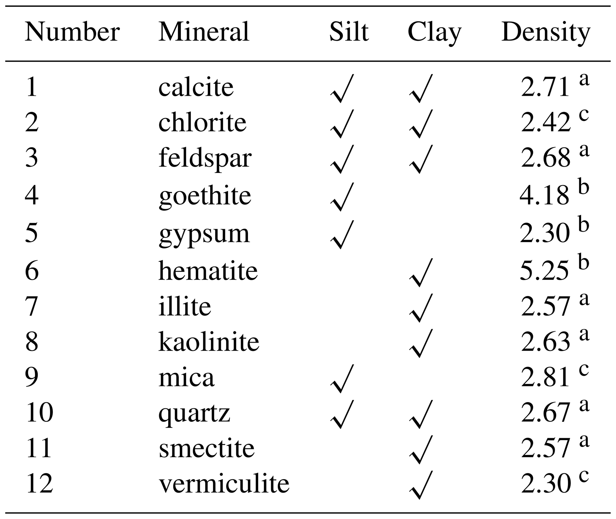 GMD - Modelling The Mineralogical Composition And Solubility Of Mineral ...