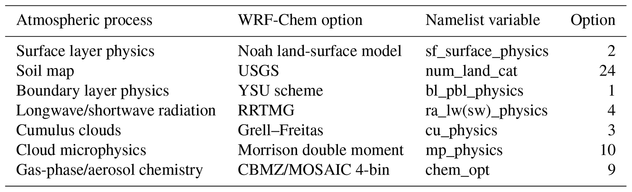GMD - WRF-Chem v3.9 simulations of the East Asian dust storm in May ...
