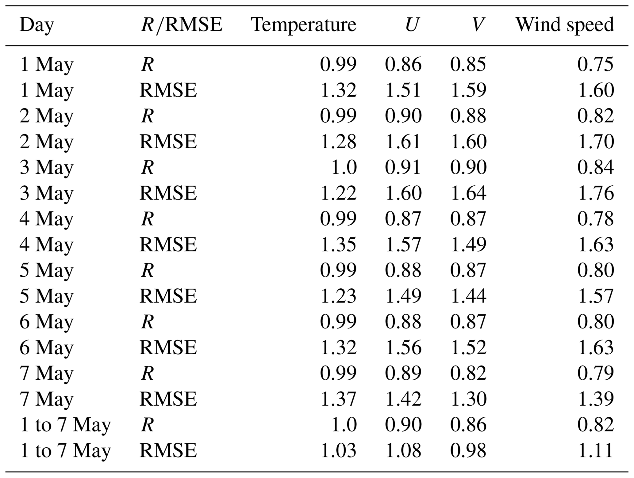 GMD - WRF-Chem v3.9 simulations of the East Asian dust storm in May ...