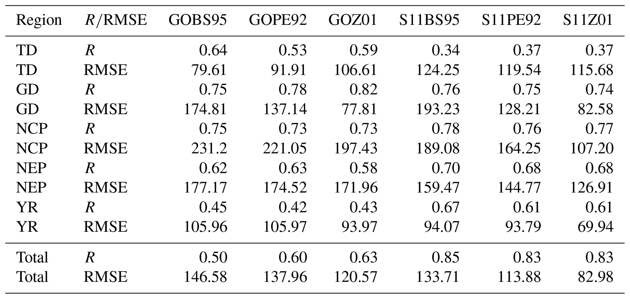 GMD - WRF-Chem v3.9 simulations of the East Asian dust storm in May ...