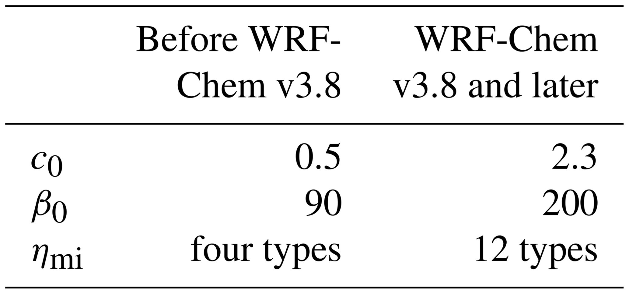 GMD - WRF-Chem v3.9 simulations of the East Asian dust storm in May ...