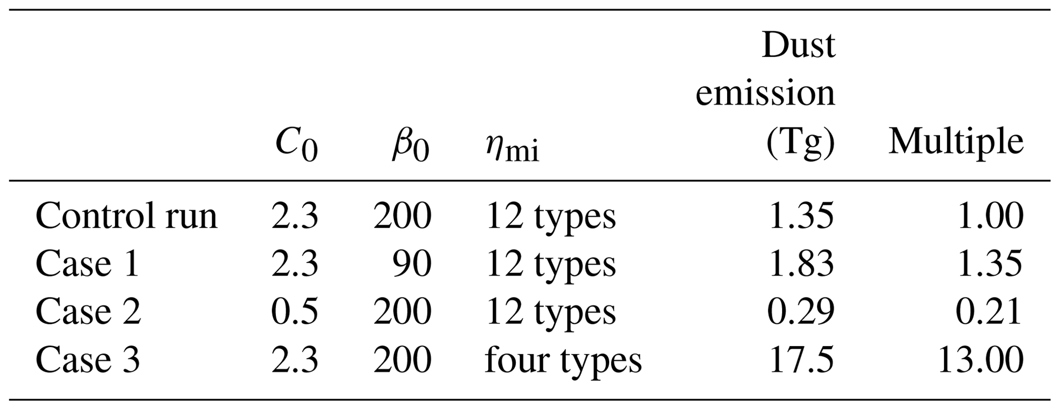 GMD WRFChem v3.9 simulations of the East Asian dust storm in May
