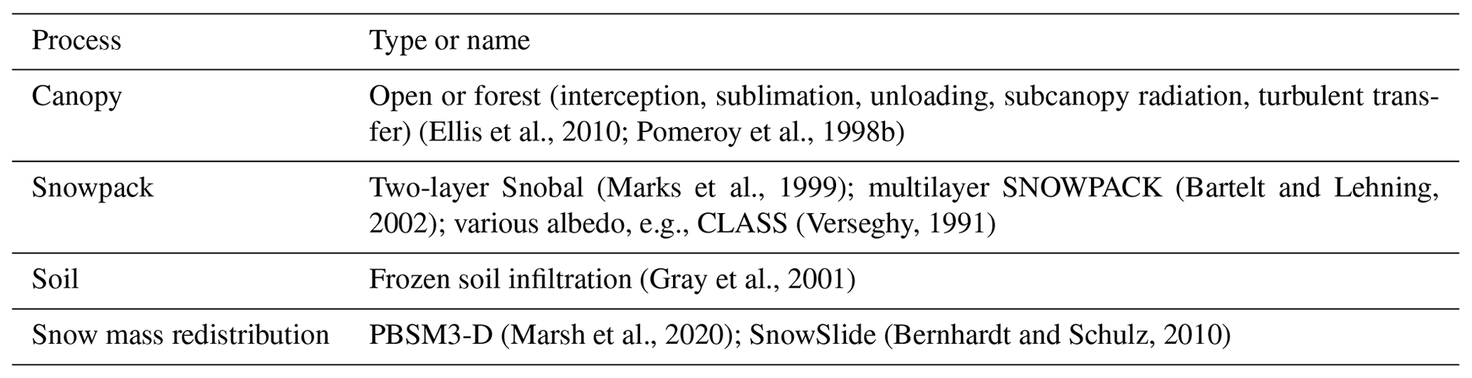 GMD - The Canadian Hydrological Model (CHM) v1.0: a multi-scale, multi ...