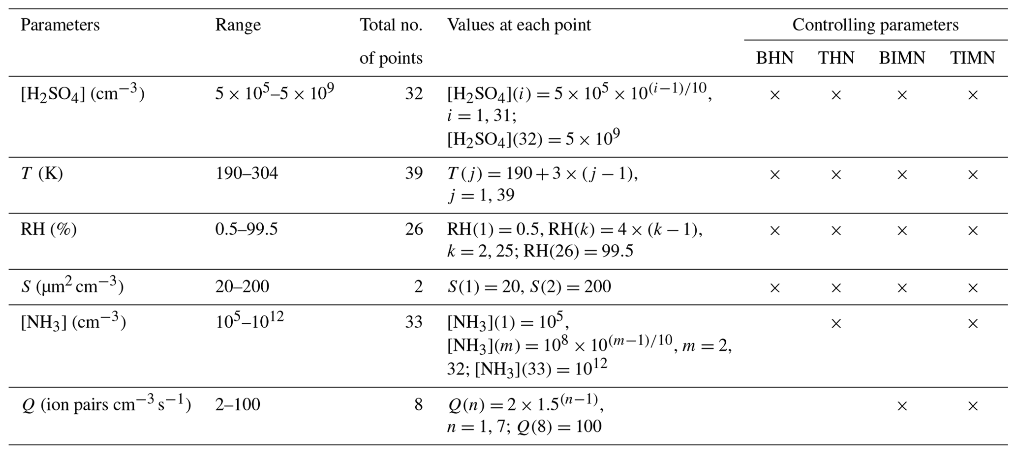 GMD - H2SO4–H2O binary and H2SO4–H2O–NH3 ternary homogeneous and ion ...