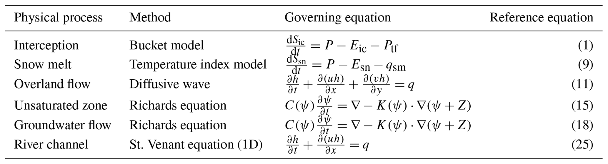 GMD - Simulator for Hydrologic Unstructured Domains (SHUD v1.0 ...