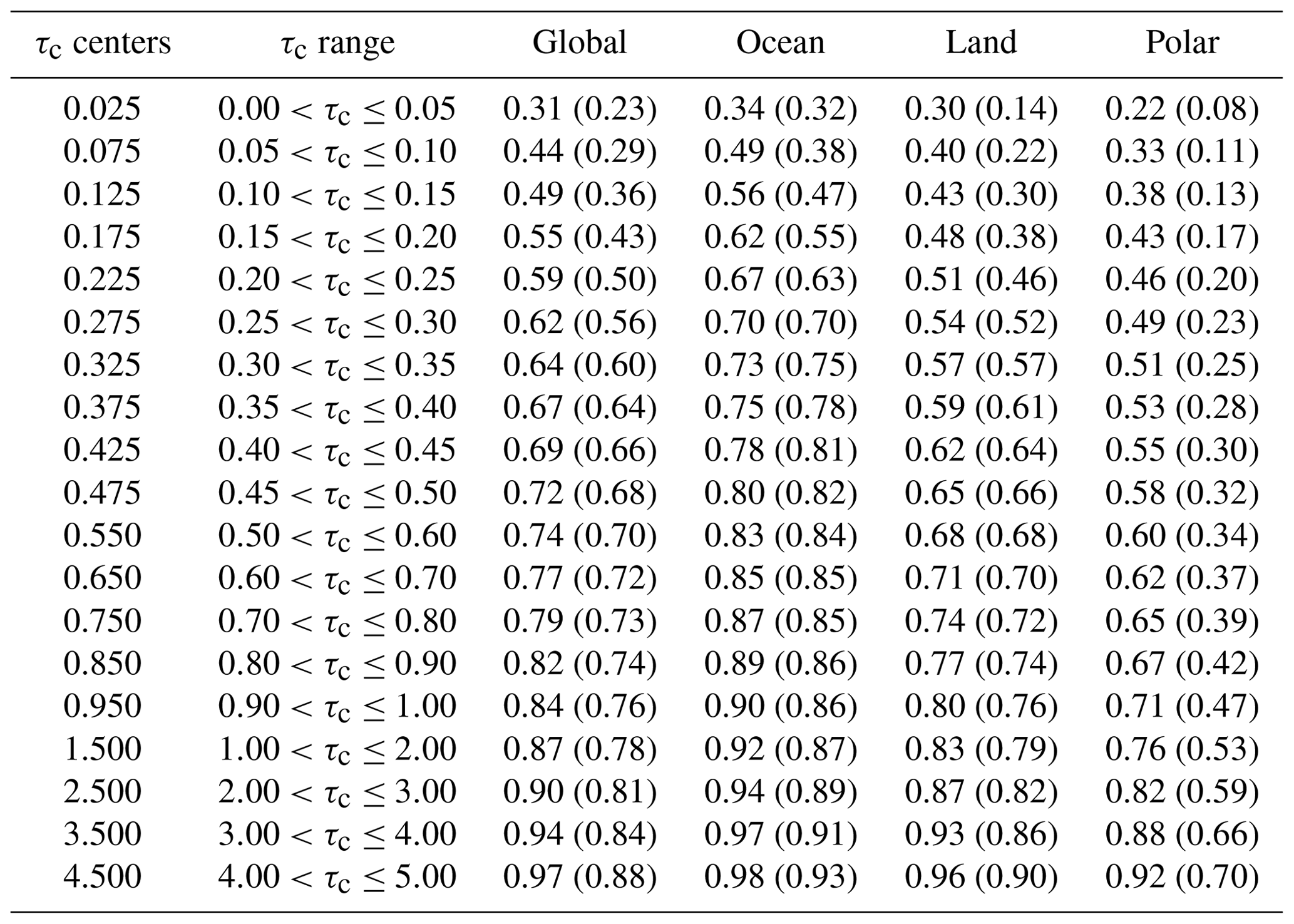 GMD - A simulator for the CLARA-A2 cloud climate data record and its ...