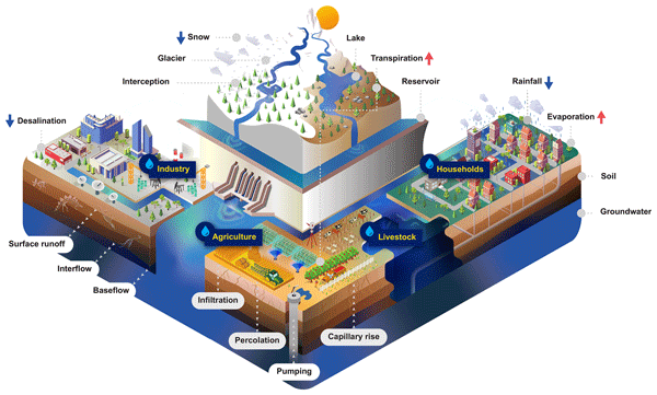 Methodology for assessing hydrological characteristics in data scarce  areas; general report