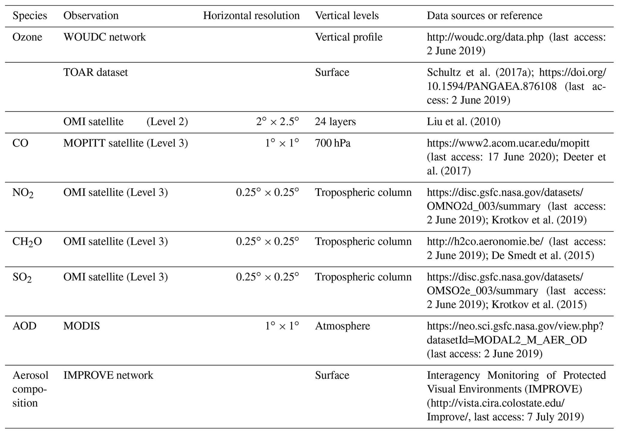 GMD - Development Of The Global Atmospheric Chemistry General ...