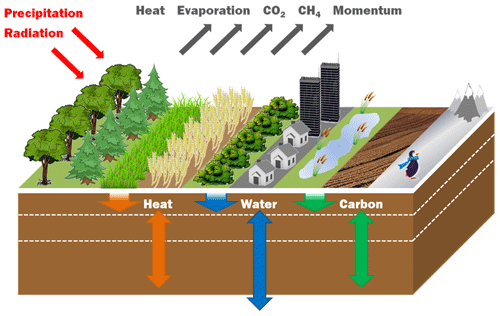 https://www.geosci-model-dev.net/13/483/2020/gmd-13-483-2020-f01