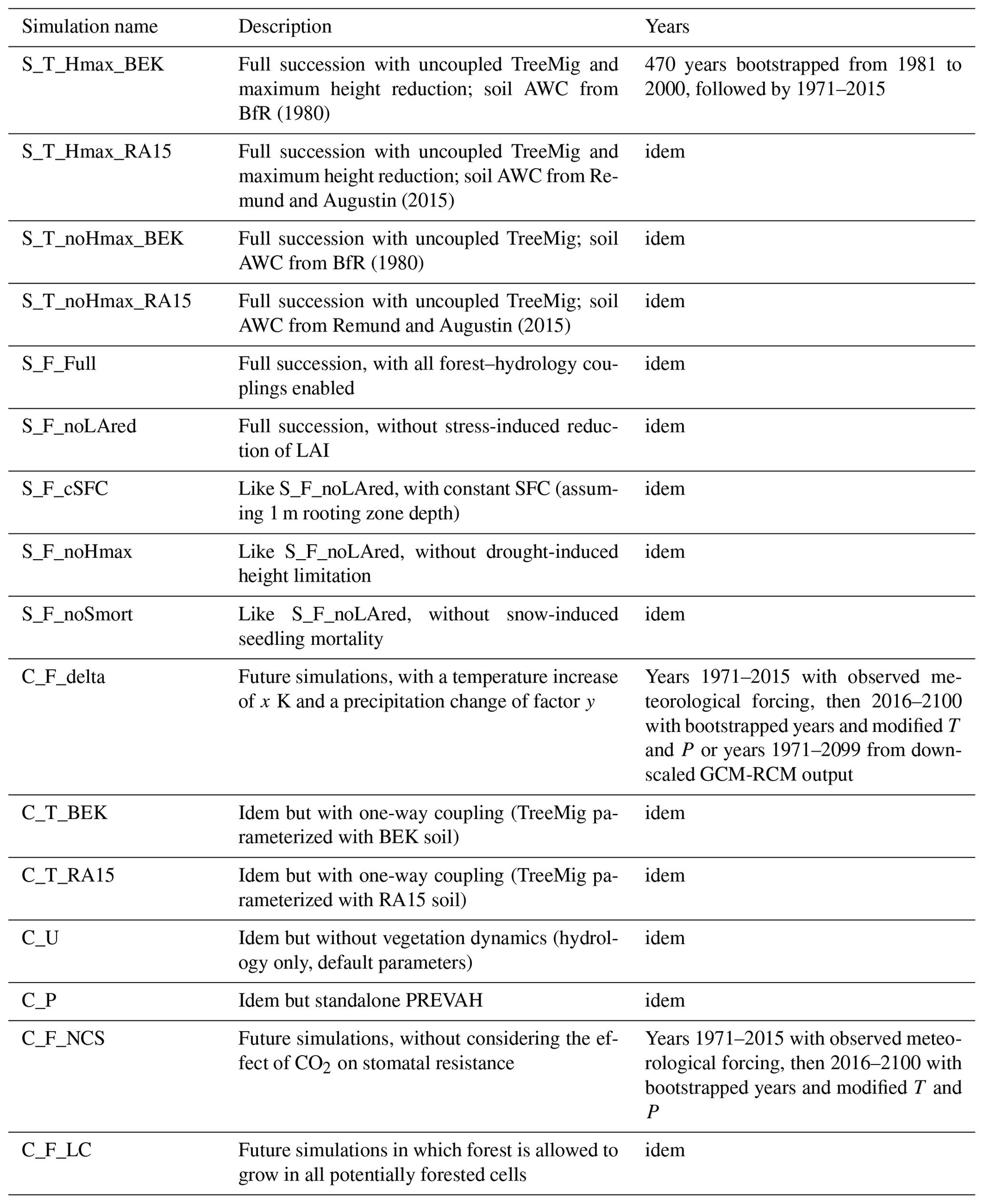 GMD - FORests and HYdrology under Climate Change in Switzerland v1.0: a ...