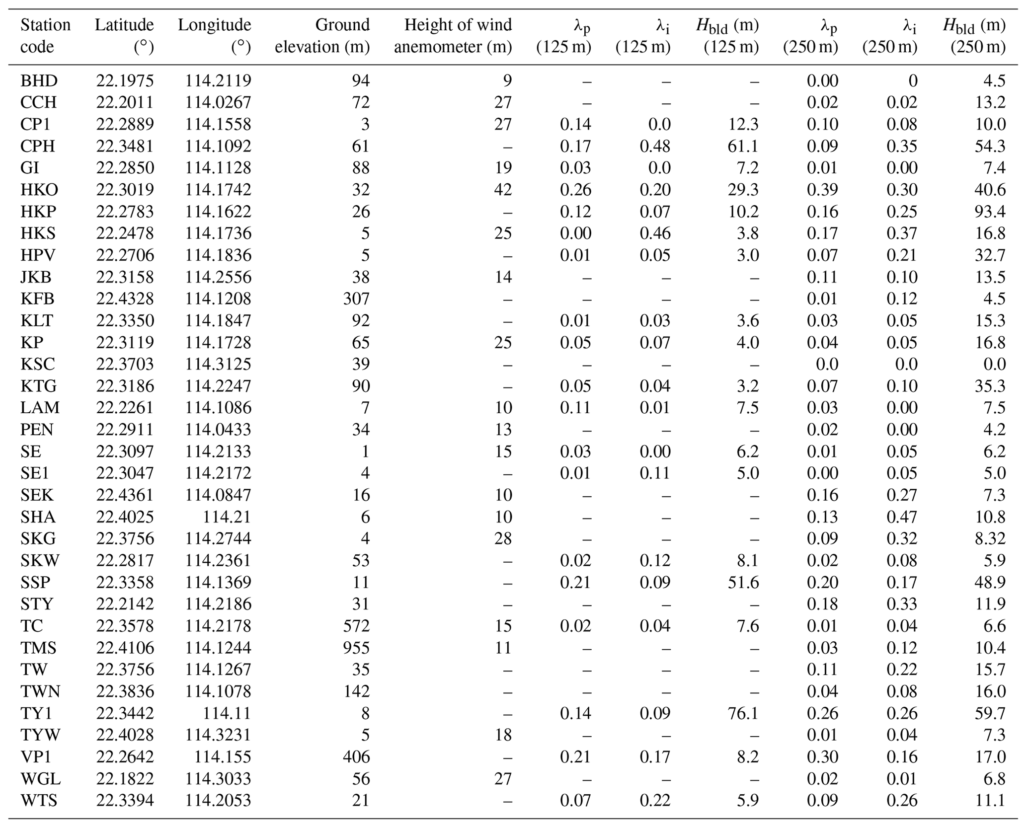 GMD - Multi-layer coupling between SURFEX-TEB-v9.0 and Meso-NH-v5.3 for ...