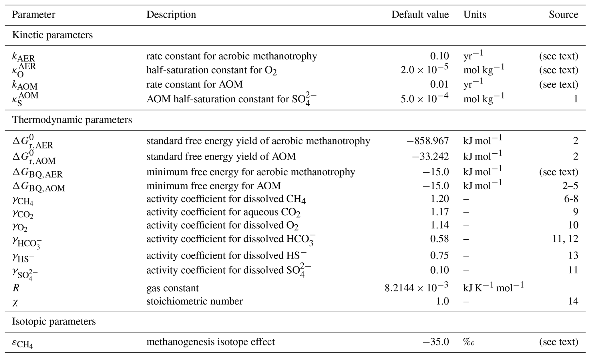 GMD - Oceanic and atmospheric methane cycling in the cGENIE Earth ...