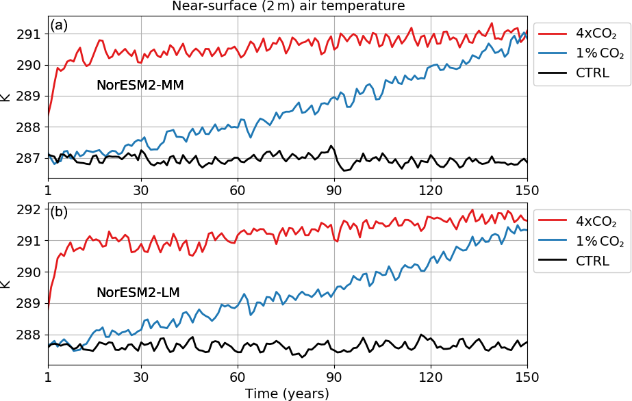 Gmd Overview Of The Norwegian Earth System Model Noresm2 And Key Climate Response Of Cmip6 Deck Historical And Scenario Simulations