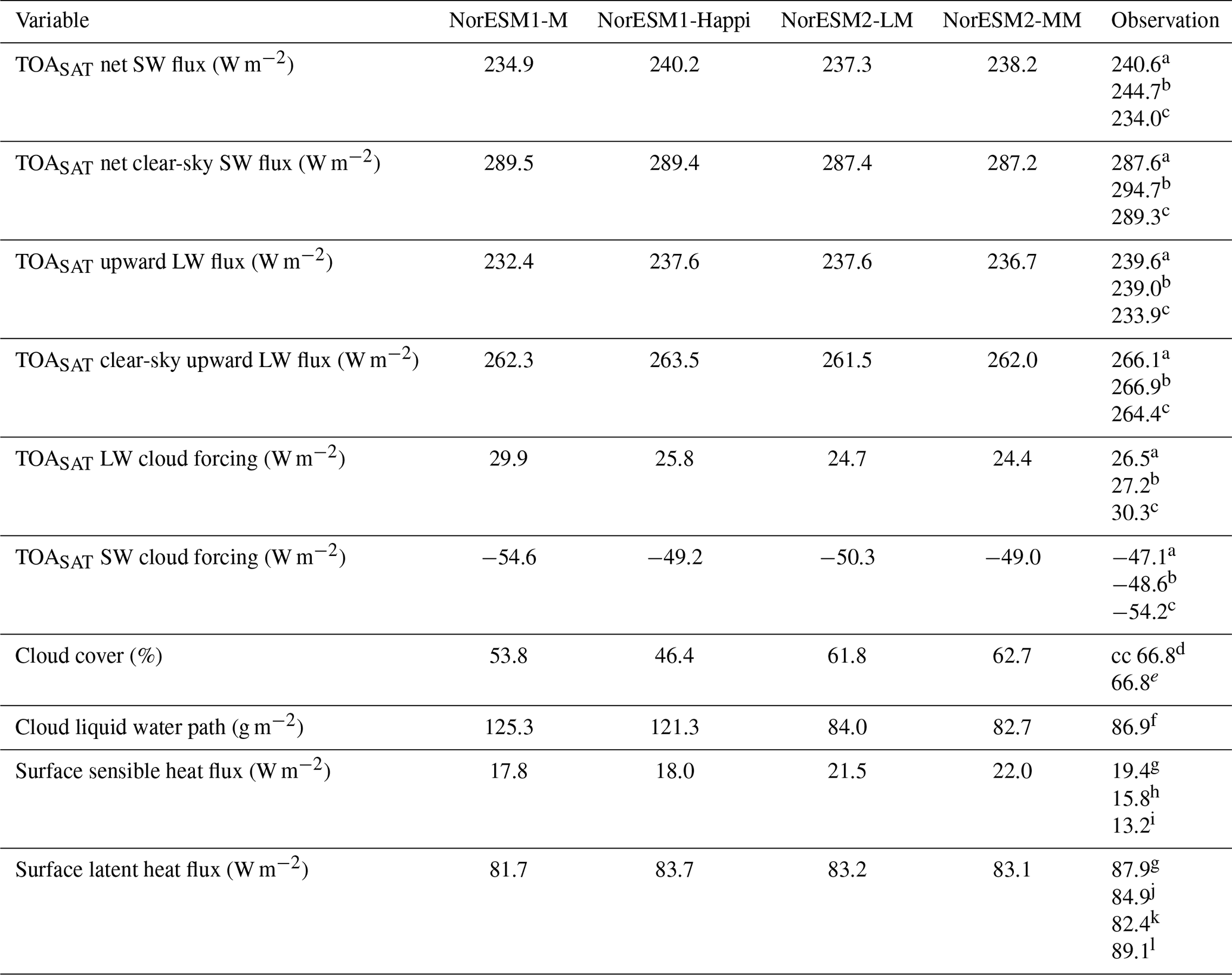 Gmd Overview Of The Norwegian Earth System Model Noresm2 And Key Climate Response Of Cmip6 Deck Historical And Scenario Simulations