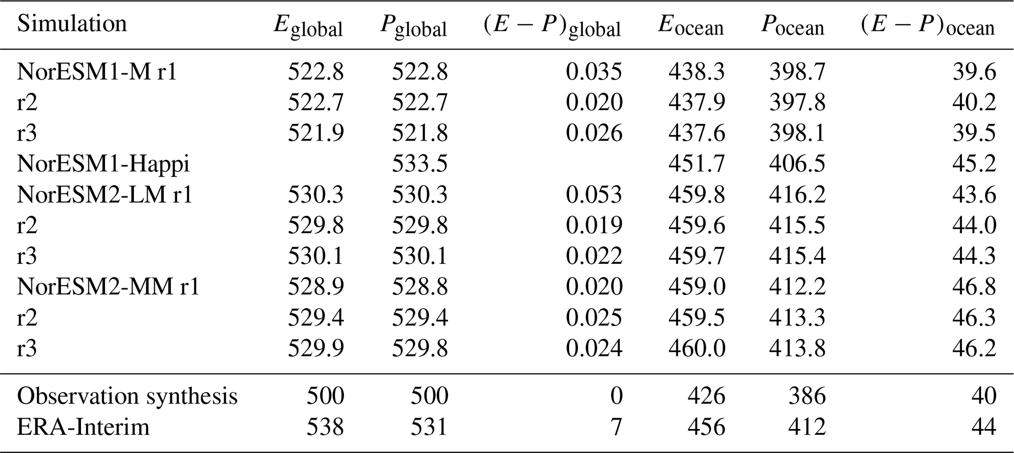 Gmd Overview Of The Norwegian Earth System Model Noresm2 And Key Climate Response Of Cmip6 Deck Historical And Scenario Simulations