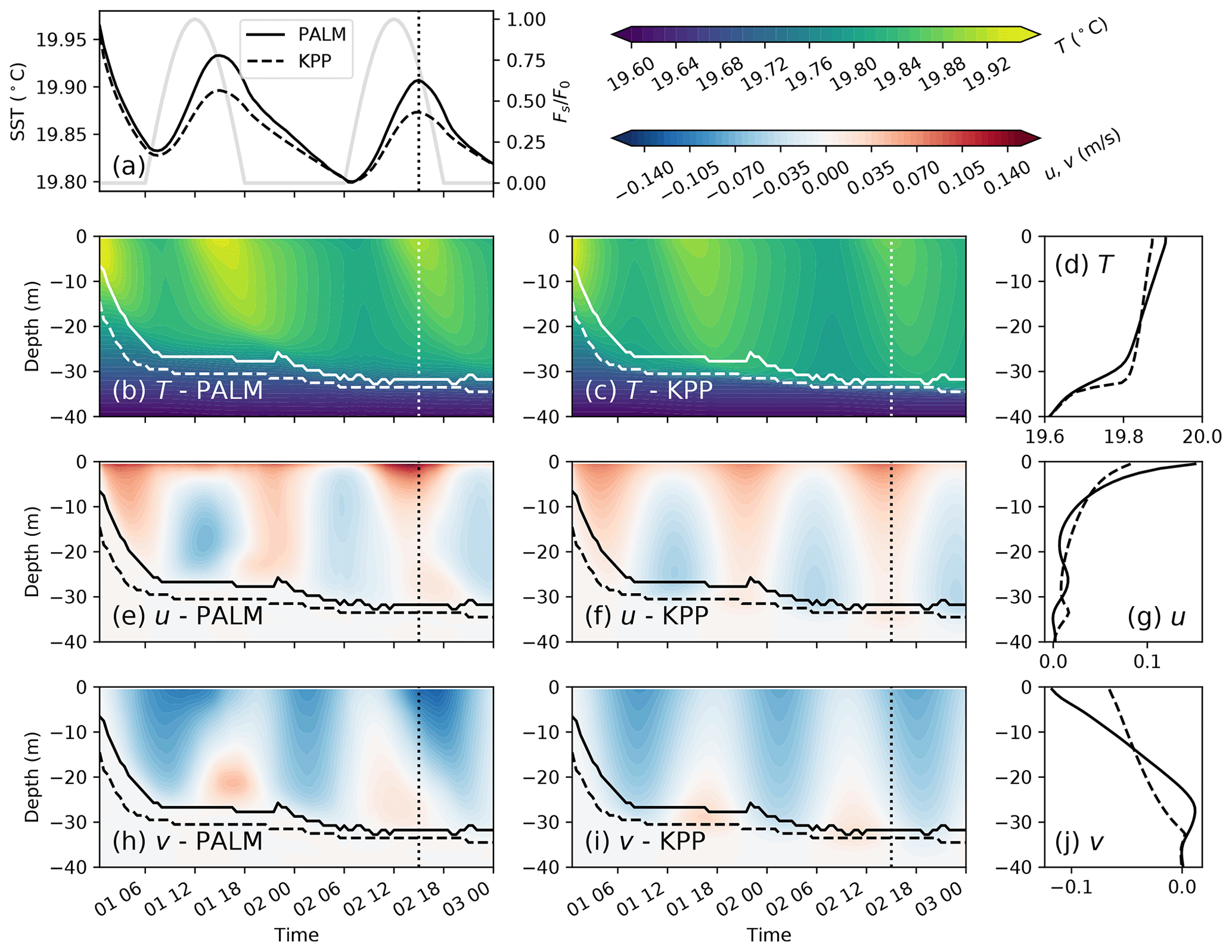 Gmd Towards Multiscale Modeling Of Ocean Surface Turbulent Mixing Using Coupled Mpas Ocean V6 3 And Palm V5 0