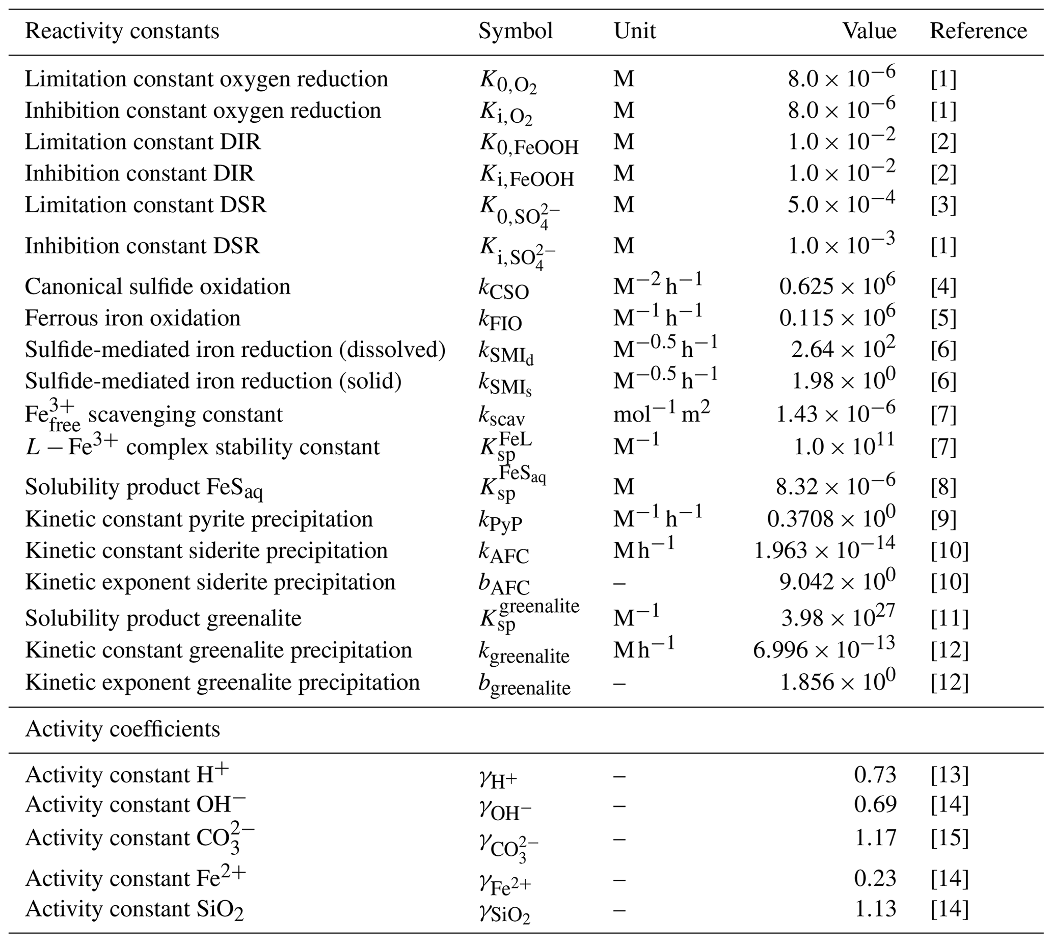 GMD - Iron and sulfur cycling in the cGENIE.muffin Earth system model ...