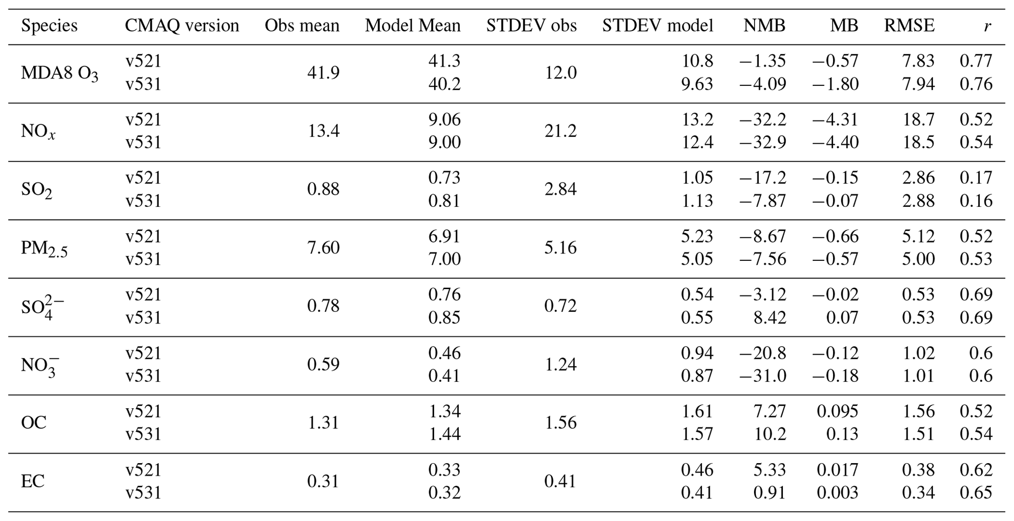 GMD - The Community Multiscale Air Quality (CMAQ) model versions 5.3 ...