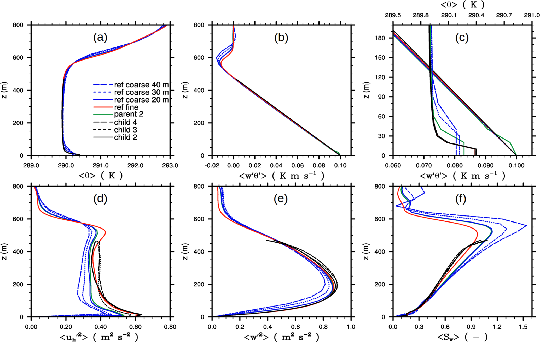 Gmd A Nested Multi Scale System Implemented In The Large Eddy Simulation Model Palm Model System 6 0