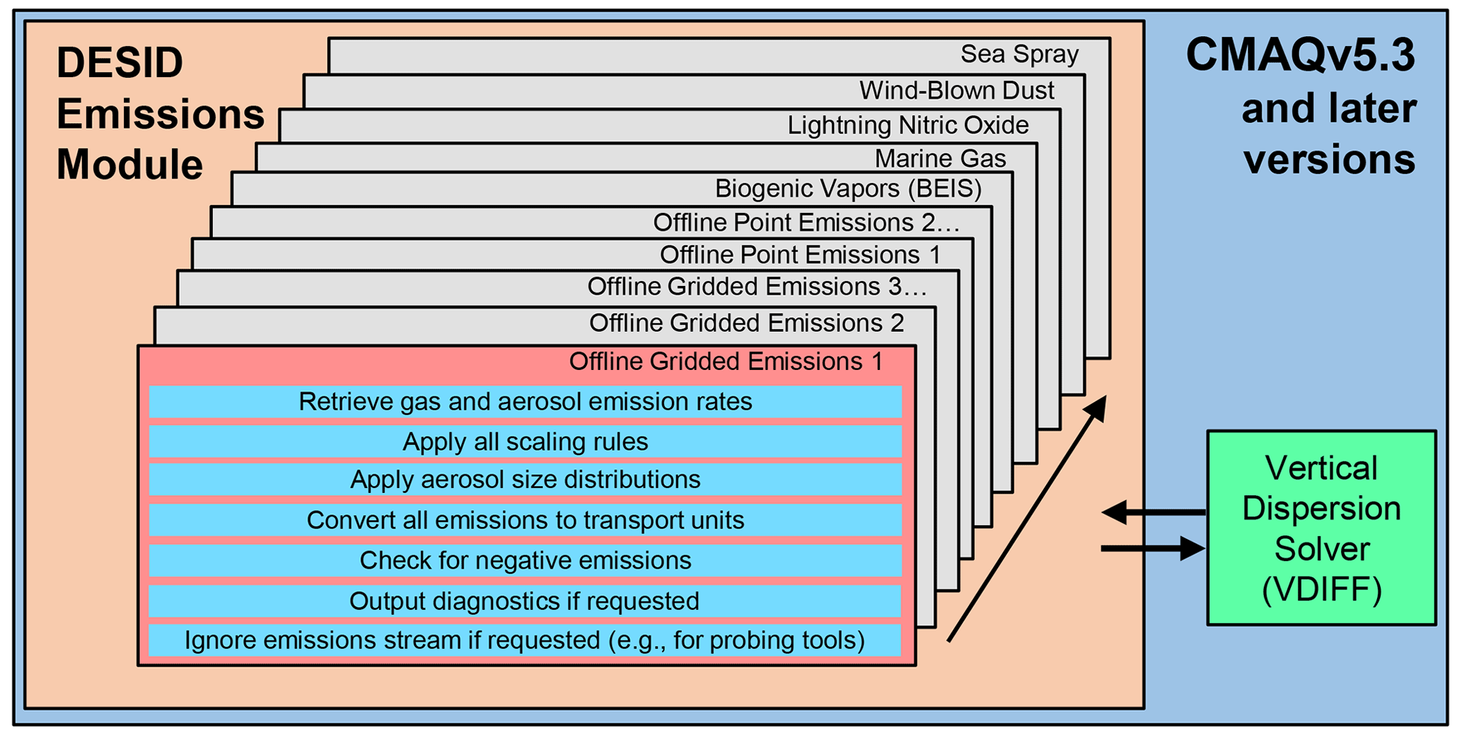 gmd-the-detailed-emissions-scaling-isolation-and-diagnostic-desid