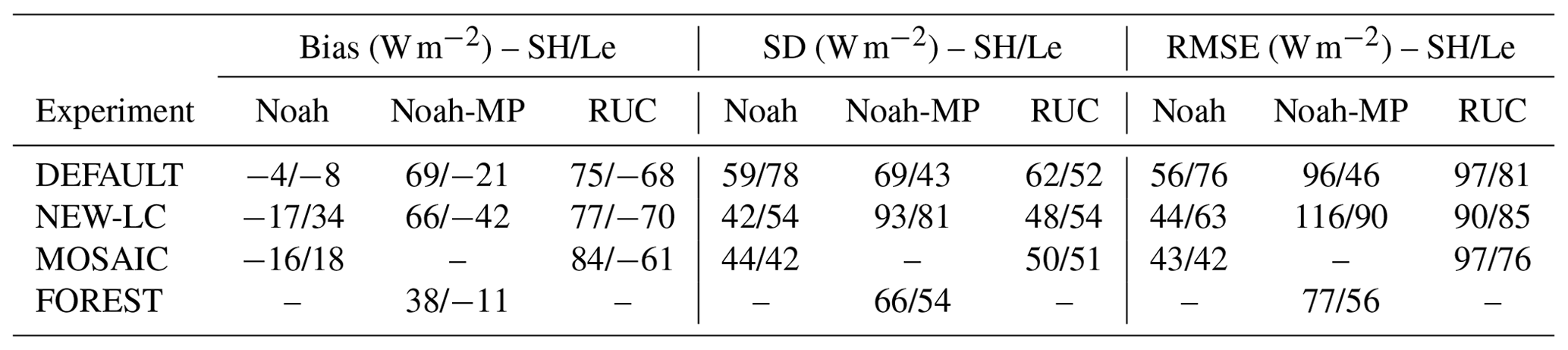 GMD - Surface representation impacts on turbulent heat fluxes in the ...